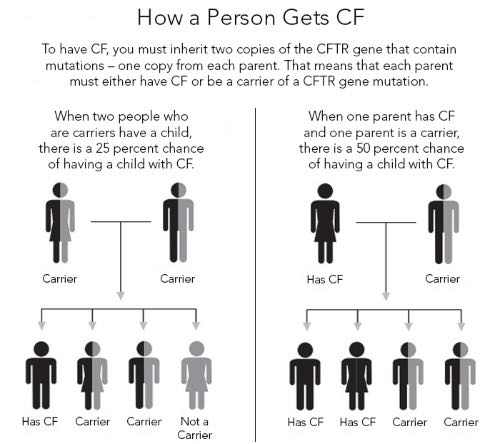 how cystic fibrosis has changed my life for the better 